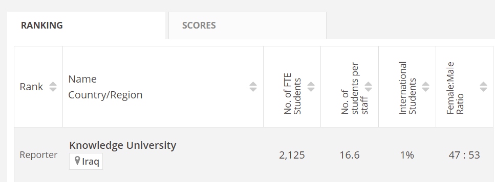 Knowledge University Appeared in Times Higher Education World University Rankings 2023