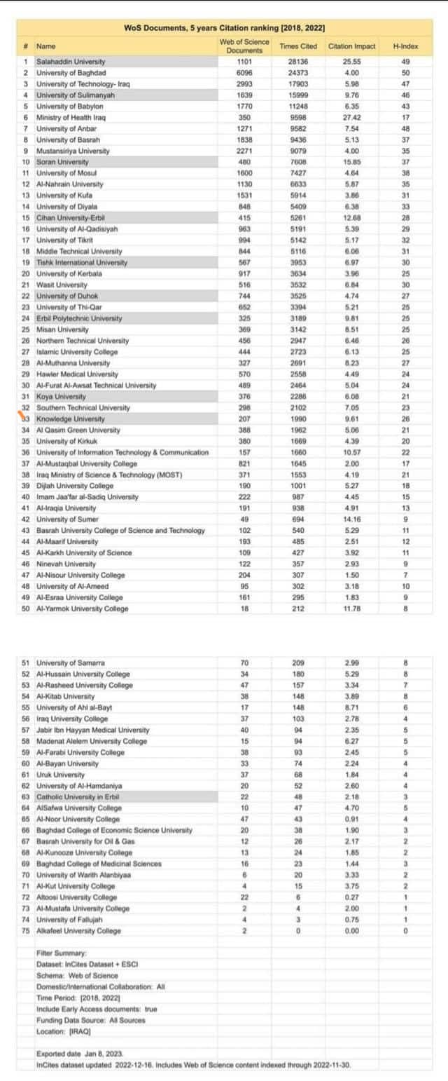 Knowledge University Ranks Third Among Private Universities in Kurdistan Region in Latest WoS Research Papers Rankings