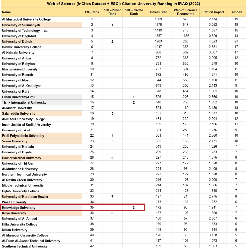 Knowledge University Ranks Among Top Universities in Iraq and Kurdistan Region in Web of Science Citation Rankings for 2022