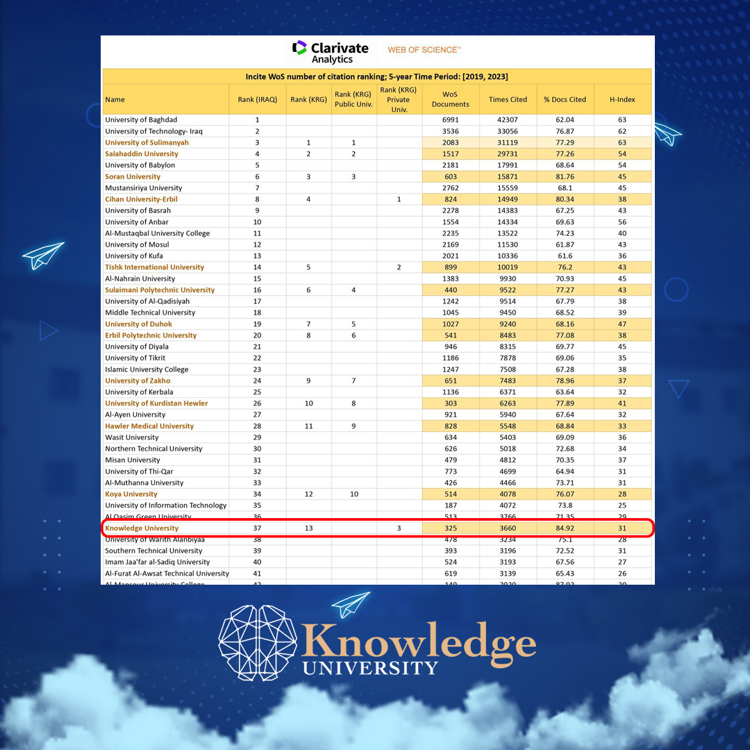 Knowledge University Ranked 3rd Among Private Universities in KRG in WoS Clarivate Analytics Citation Ranking