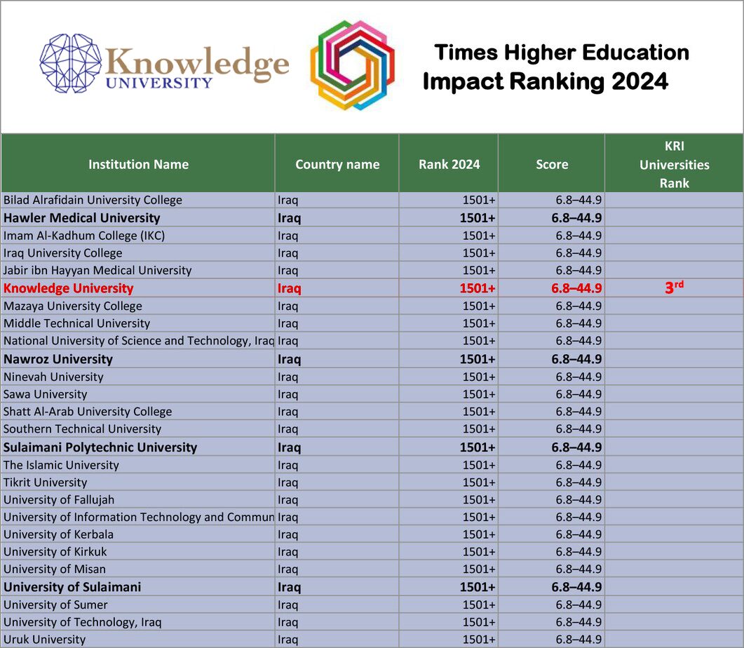 Knowledge University Ranks 3rd Among Private Universities of Kurdistan Region for Sustainable Development